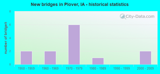 New bridges in Plover, IA - historical statistics
