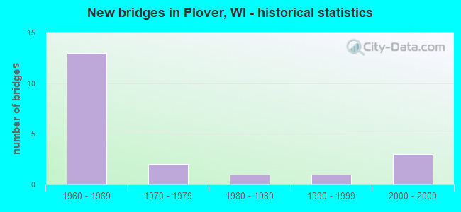 New bridges in Plover, WI - historical statistics