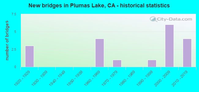 New bridges in Plumas Lake, CA - historical statistics
