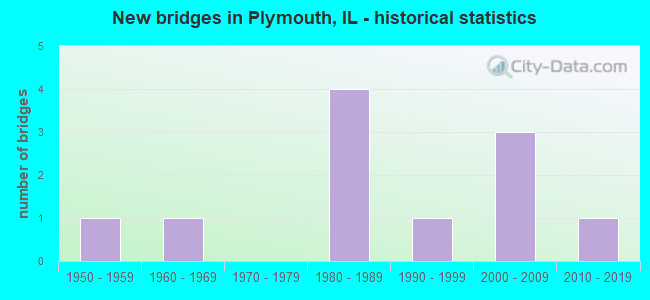 New bridges in Plymouth, IL - historical statistics