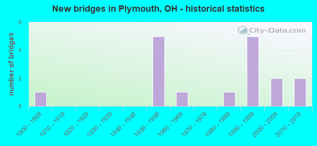 New bridges in Plymouth, OH - historical statistics
