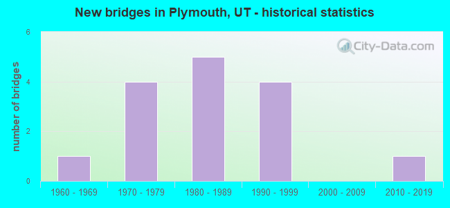 New bridges in Plymouth, UT - historical statistics