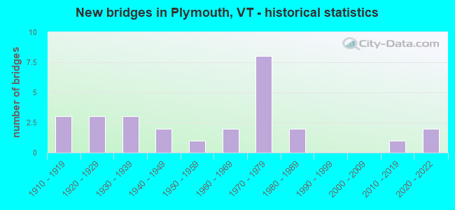 New bridges in Plymouth, VT - historical statistics