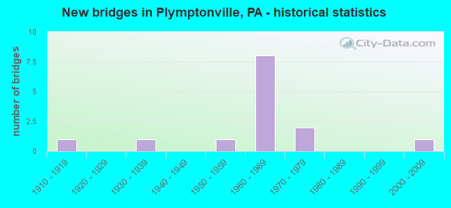 New bridges in Plymptonville, PA - historical statistics