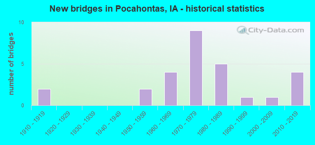 New bridges in Pocahontas, IA - historical statistics