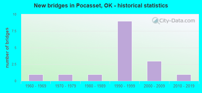 New bridges in Pocasset, OK - historical statistics