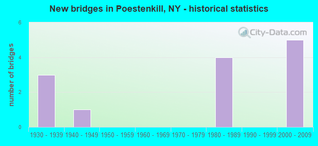 New bridges in Poestenkill, NY - historical statistics
