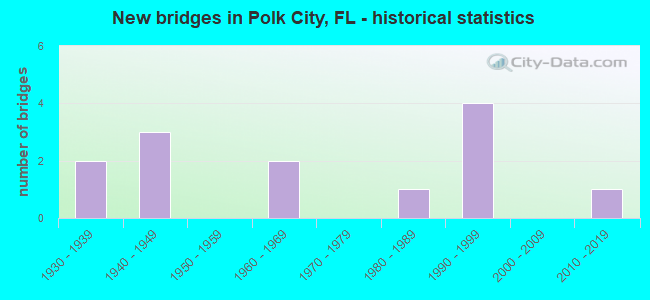 New bridges in Polk City, FL - historical statistics
