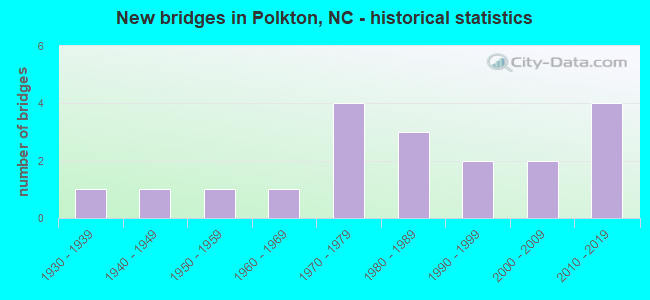 New bridges in Polkton, NC - historical statistics