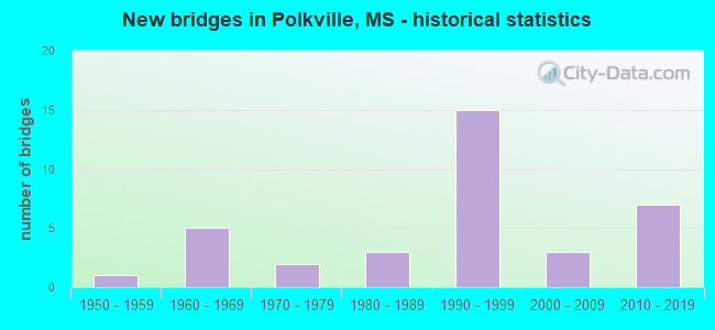 New bridges in Polkville, MS - historical statistics