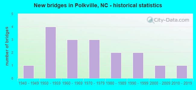New bridges in Polkville, NC - historical statistics