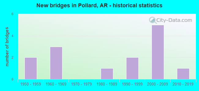 New bridges in Pollard, AR - historical statistics