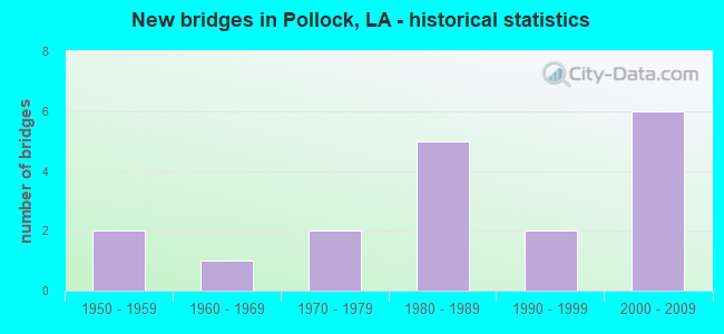 New bridges in Pollock, LA - historical statistics