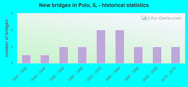 New bridges in Polo, IL - historical statistics