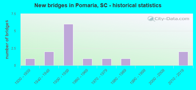 New bridges in Pomaria, SC - historical statistics