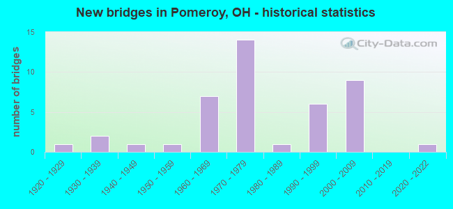 New bridges in Pomeroy, OH - historical statistics