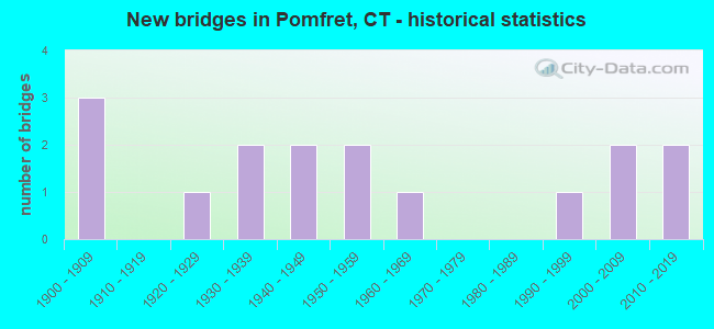 New bridges in Pomfret, CT - historical statistics