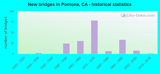 New bridges in Pomona, CA - historical statistics