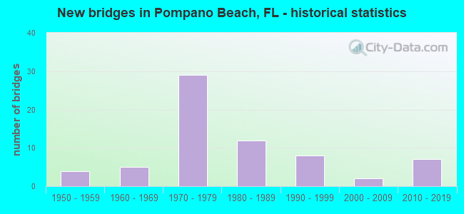 New bridges in Pompano Beach, FL - historical statistics