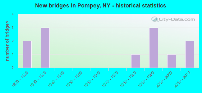 New bridges in Pompey, NY - historical statistics
