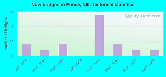 New bridges in Ponca, NE - historical statistics