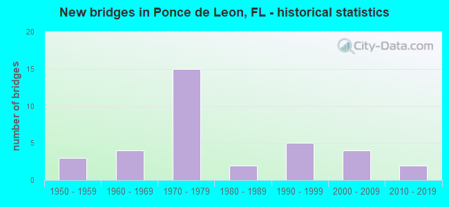 New bridges in Ponce de Leon, FL - historical statistics