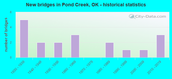 New bridges in Pond Creek, OK - historical statistics