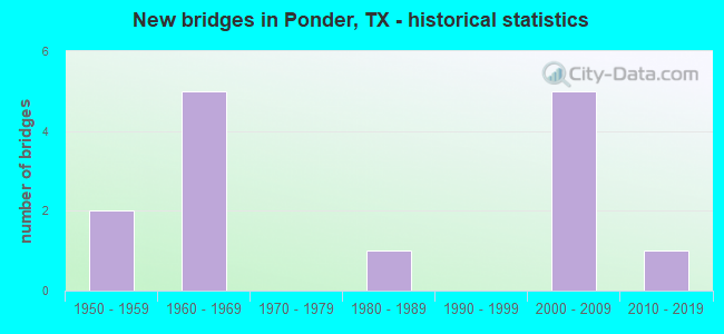New bridges in Ponder, TX - historical statistics