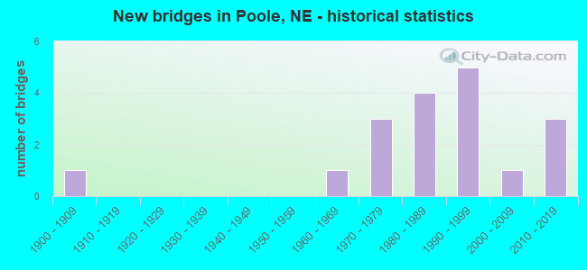 New bridges in Poole, NE - historical statistics