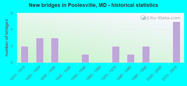 New bridges in Poolesville, MD - historical statistics