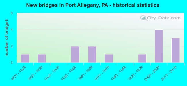 New bridges in Port Allegany, PA - historical statistics