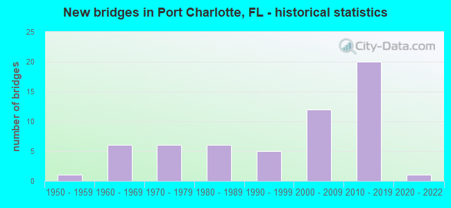 New bridges in Port Charlotte, FL - historical statistics