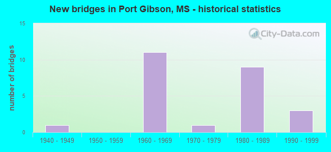 New bridges in Port Gibson, MS - historical statistics