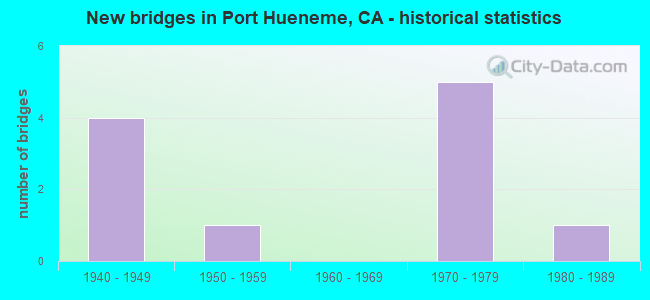 New bridges in Port Hueneme, CA - historical statistics