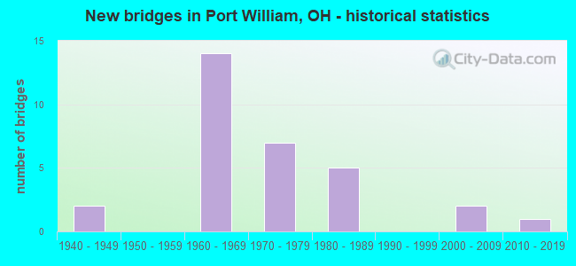 New bridges in Port William, OH - historical statistics
