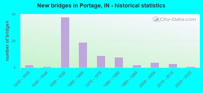 New bridges in Portage, IN - historical statistics