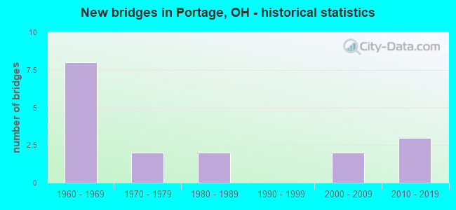 New bridges in Portage, OH - historical statistics
