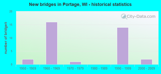 New bridges in Portage, WI - historical statistics