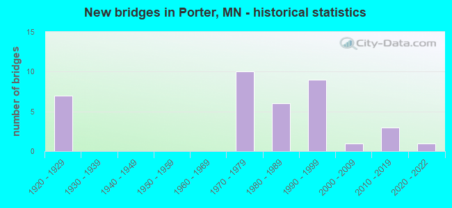 New bridges in Porter, MN - historical statistics
