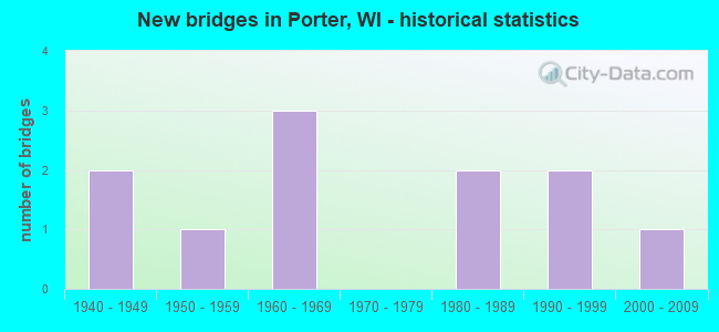 New bridges in Porter, WI - historical statistics