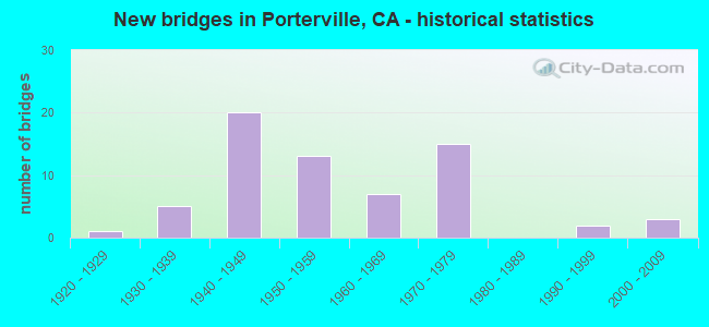 New bridges in Porterville, CA - historical statistics