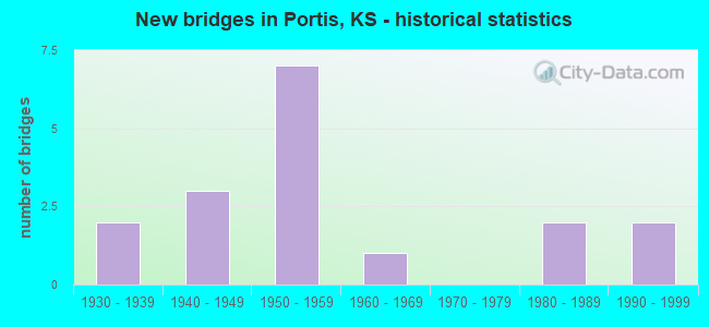 New bridges in Portis, KS - historical statistics