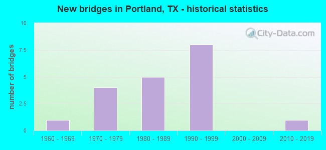 New bridges in Portland, TX - historical statistics