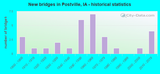 New bridges in Postville, IA - historical statistics