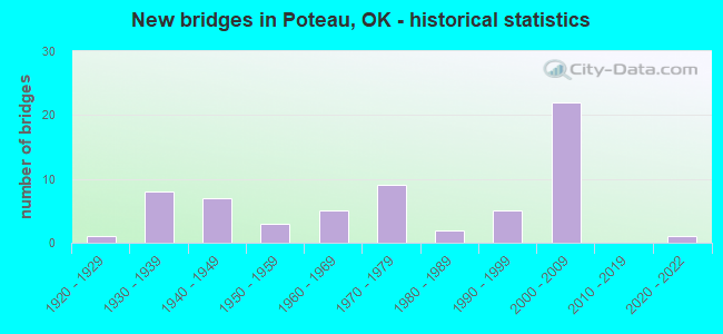 New bridges in Poteau, OK - historical statistics