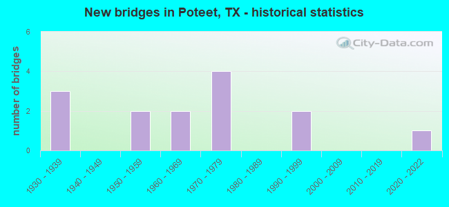 New bridges in Poteet, TX - historical statistics