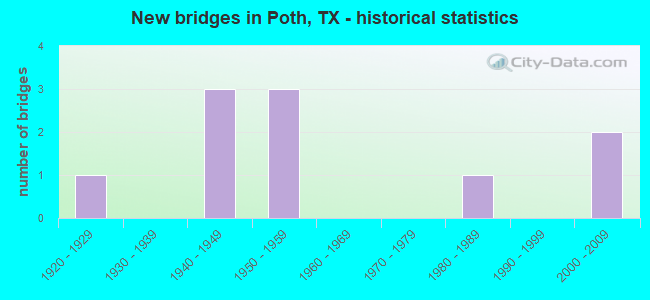 New bridges in Poth, TX - historical statistics
