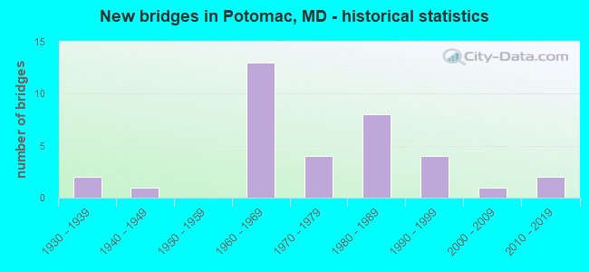New bridges in Potomac, MD - historical statistics