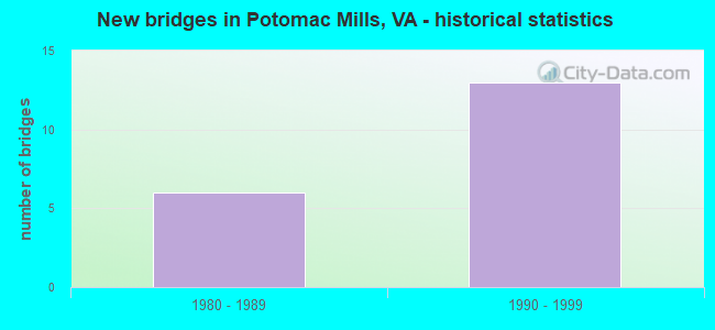 New bridges in Potomac Mills, VA - historical statistics