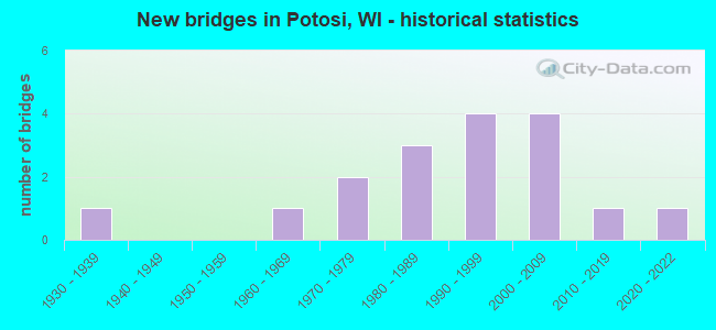 New bridges in Potosi, WI - historical statistics